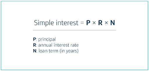 You are currently viewing How a Simple Interest Loan Calculator Helps You Understand Pre EMI Amounts